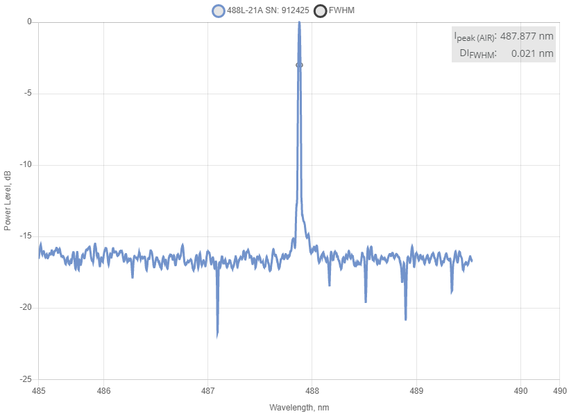 Typical spectrum of 488 nm SLM Laser (VBG Diode; Free-space) Spectrum of 488 nm SLM Laser (VBG Diode; Free-space)