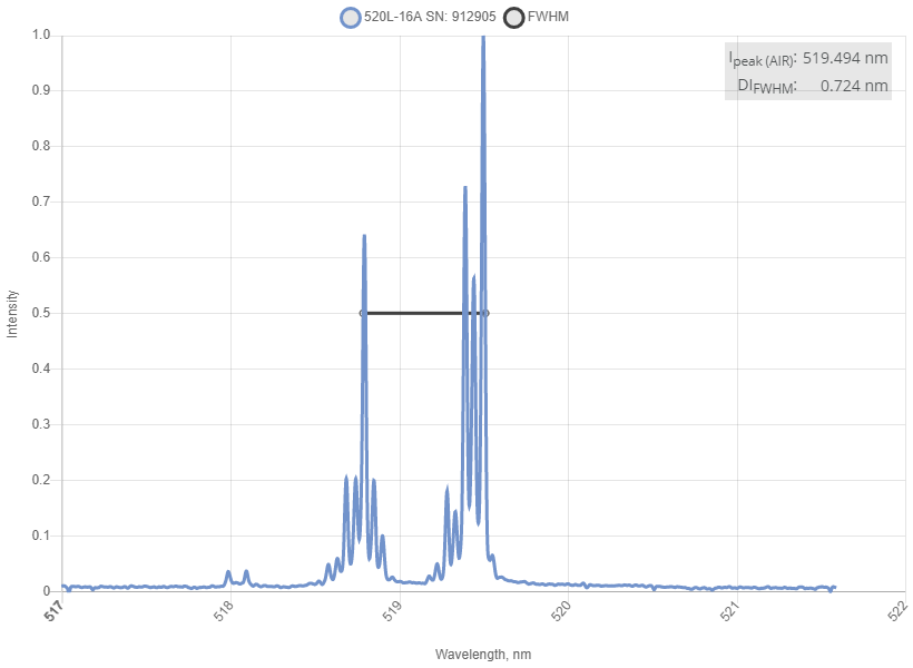 Typical spectrum of 520 nm Laser (Diode; SMA Port) Spectrum of 520 nm Laser (Diode; SMA Port)