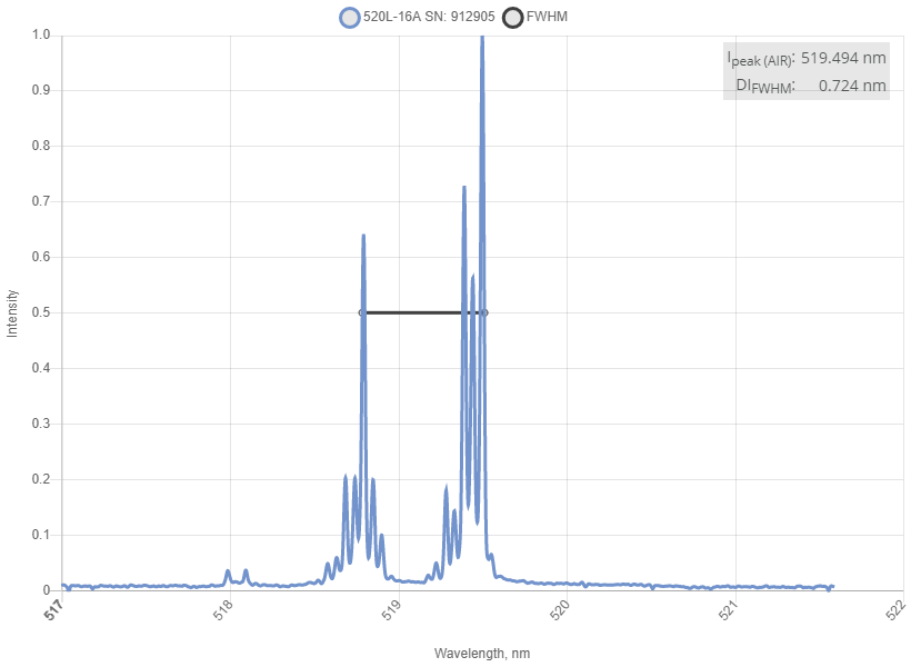 Spectrum of 520 nm Laser