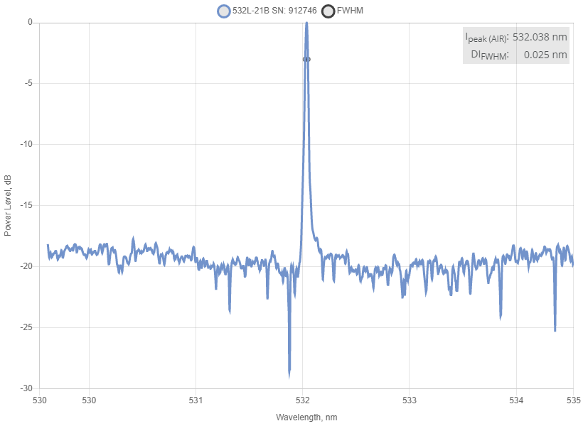Typical spectrum of 532 nm SLM Laser (DPSS; Free-space) Spectrum of 532 nm SLM Laser (DPSS; Free-space)