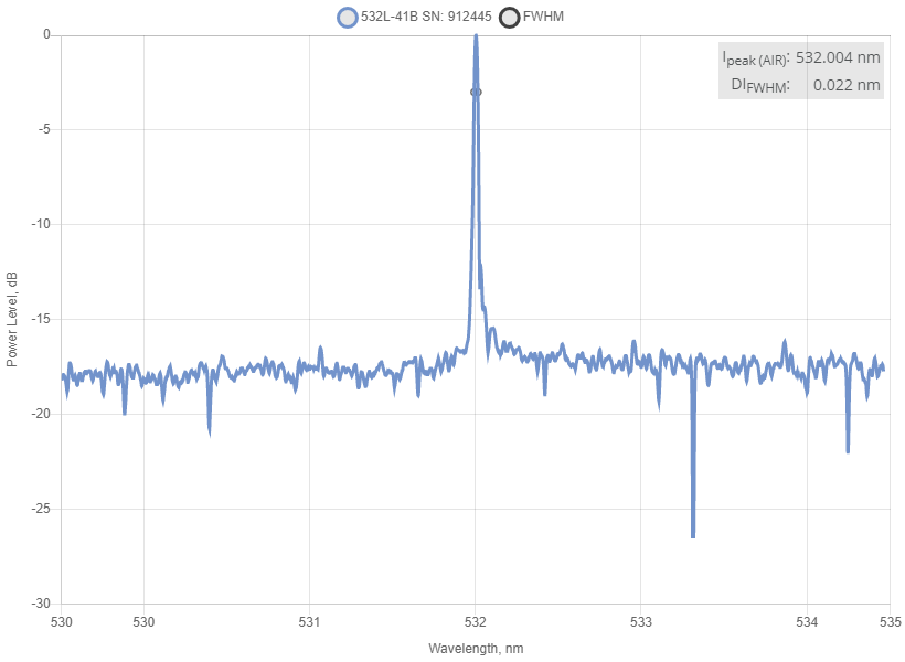 Typical spectrum of 532 nm SLM Laser (DPSS; Free-space; 100mW) Spectrum of 532 nm SLM Laser (DPSS; Free-space; 100mW)