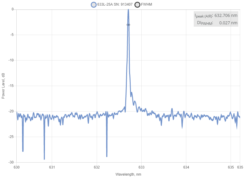 Typical spectrum of 633 nm SLM Laser (VBG Diode; PM Fiber) Spectrum of 633 nm SLM Laser (VBG Diode; PM Fiber)