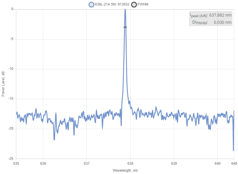 Typical spectrum of 638 nm SLM Laser (VBG Diode; Free-space) Spectrum of 638 nm SLM Laser (VBG Diode; Free-space)