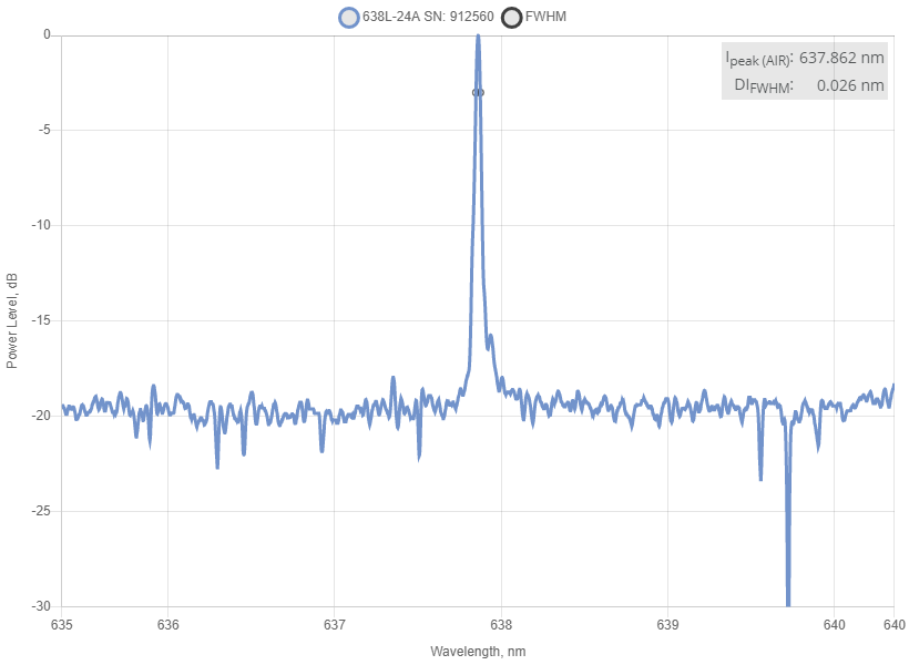 Typical spectrum of 638 nm SLM Laser (VBG Diode; MM Fiber) Spectrum of 638 nm SLM Laser (VBG Diode; MM Fiber)