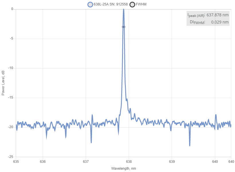 Typical spectrum of 638 nm SLM Laser (VBG Diode; PM Fiber) Spectrum of 638 nm SLM Laser (VBG Diode; PM Fiber)