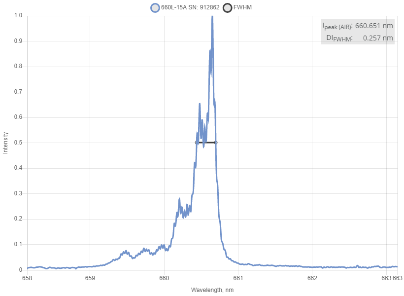 Spectrum of 660 nm Laser