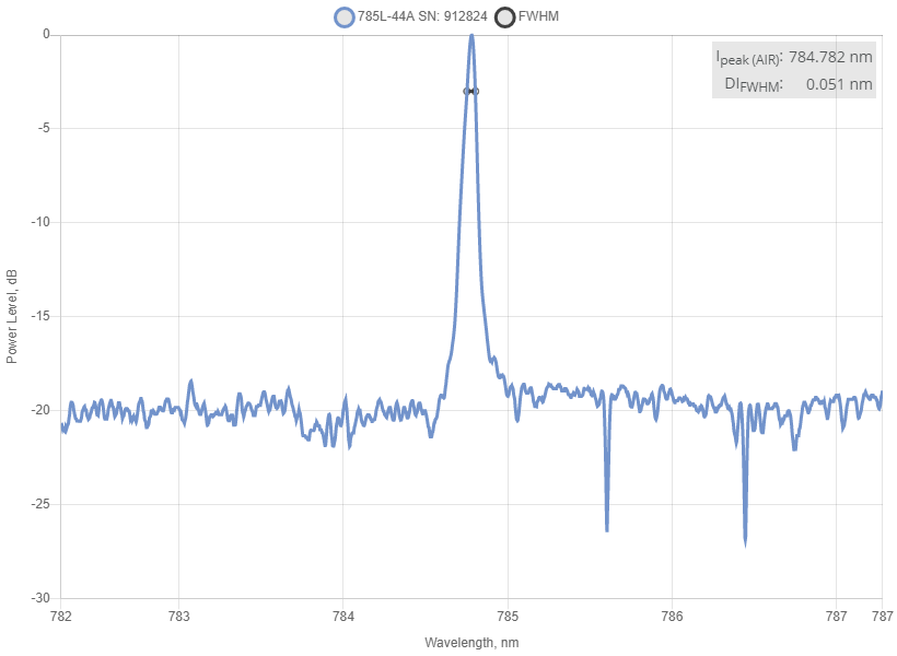 Spectrum of 785 nm Laser