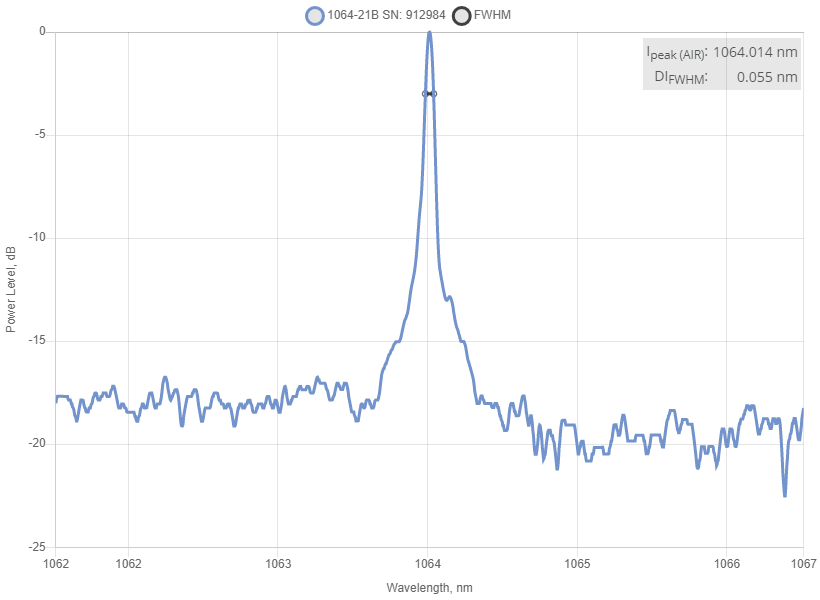 Typical spectrum of 1064 nm SLM Laser (DPSS; Free-space) Spectrum of 1064 nm SLM Laser (DPSS; Free-space)