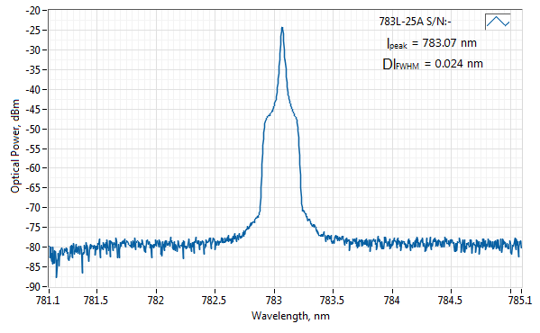 Typical spectrum of 783 nm SLM Laser (VBG Diode; PM Fiber) Spectrum of 783 nm SLM Laser (VBG Diode; PM Fiber)