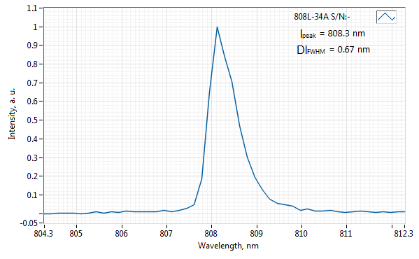 Typical spectrum of 808 nm Laser (HP Diode; MM Fiber) Spectrum of 808 nm Laser (HP Diode; MM Fiber)