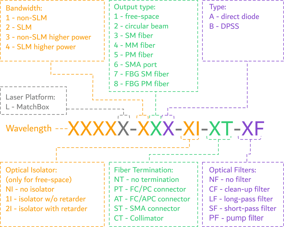 CW Laser Item Codes Configurations of CW lasers